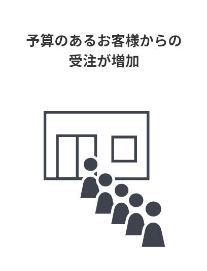 予算のあるお客様からの受注が増加