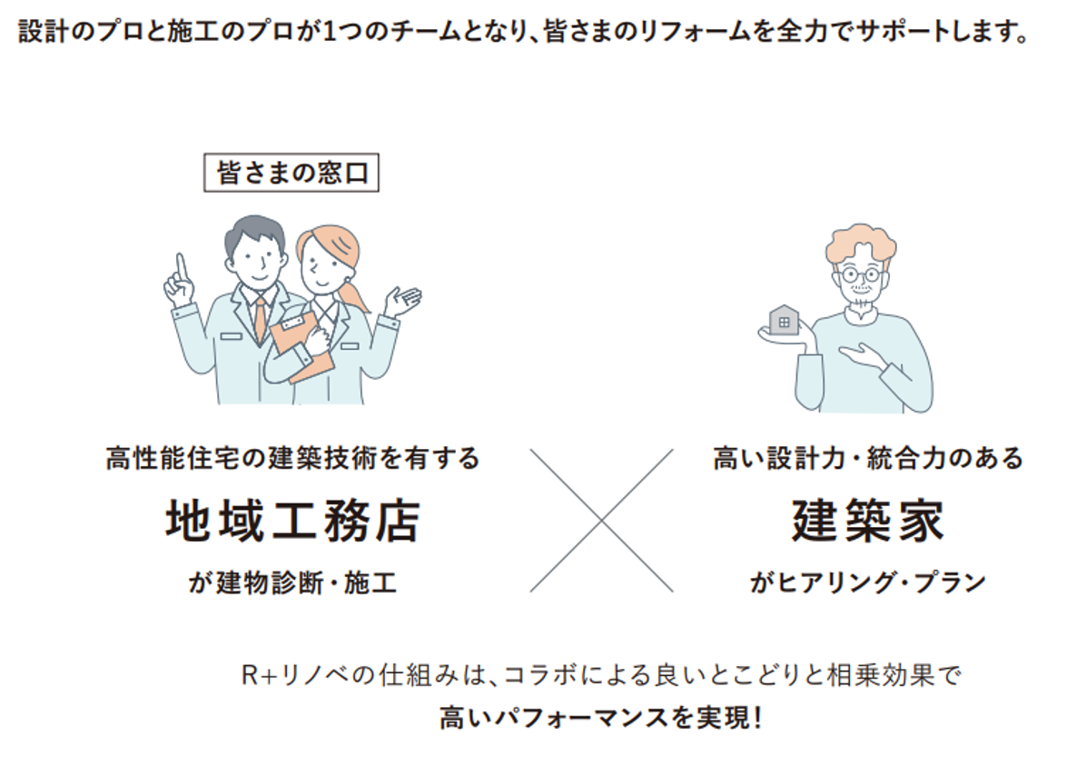 設定のプロと施工のプロが1つのチームとなり、皆さまのリフォームを全力でサポートします